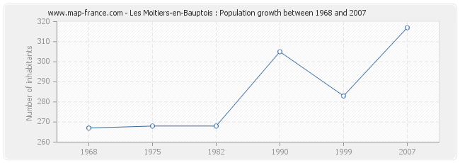 Population Les Moitiers-en-Bauptois